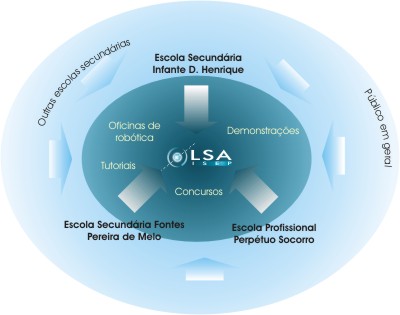 Projecto Aprender Robotica